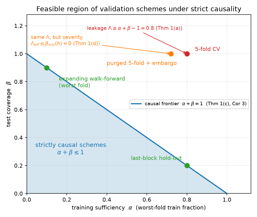 The feasible region of strictly causal schemes, \alpha+\beta\leq 1 (Theorem 1 (c)), and the coordinates of the standard