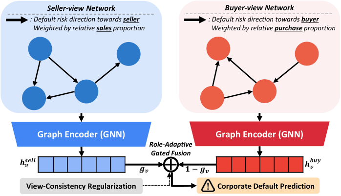 Overall framework of DefaultGNN . View-specific embeddings learned from multiplex transaction networks are fused via