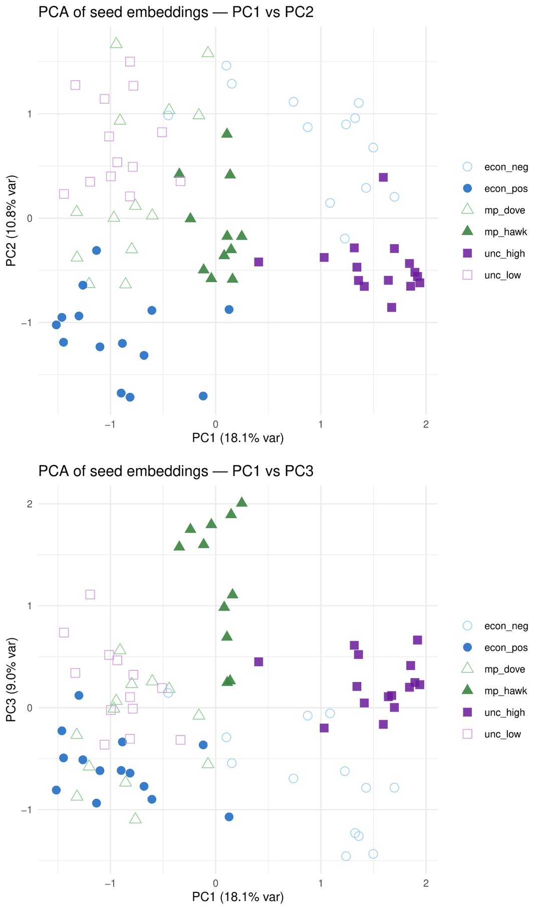 Seed phrase validation: PCA of seed embeddings