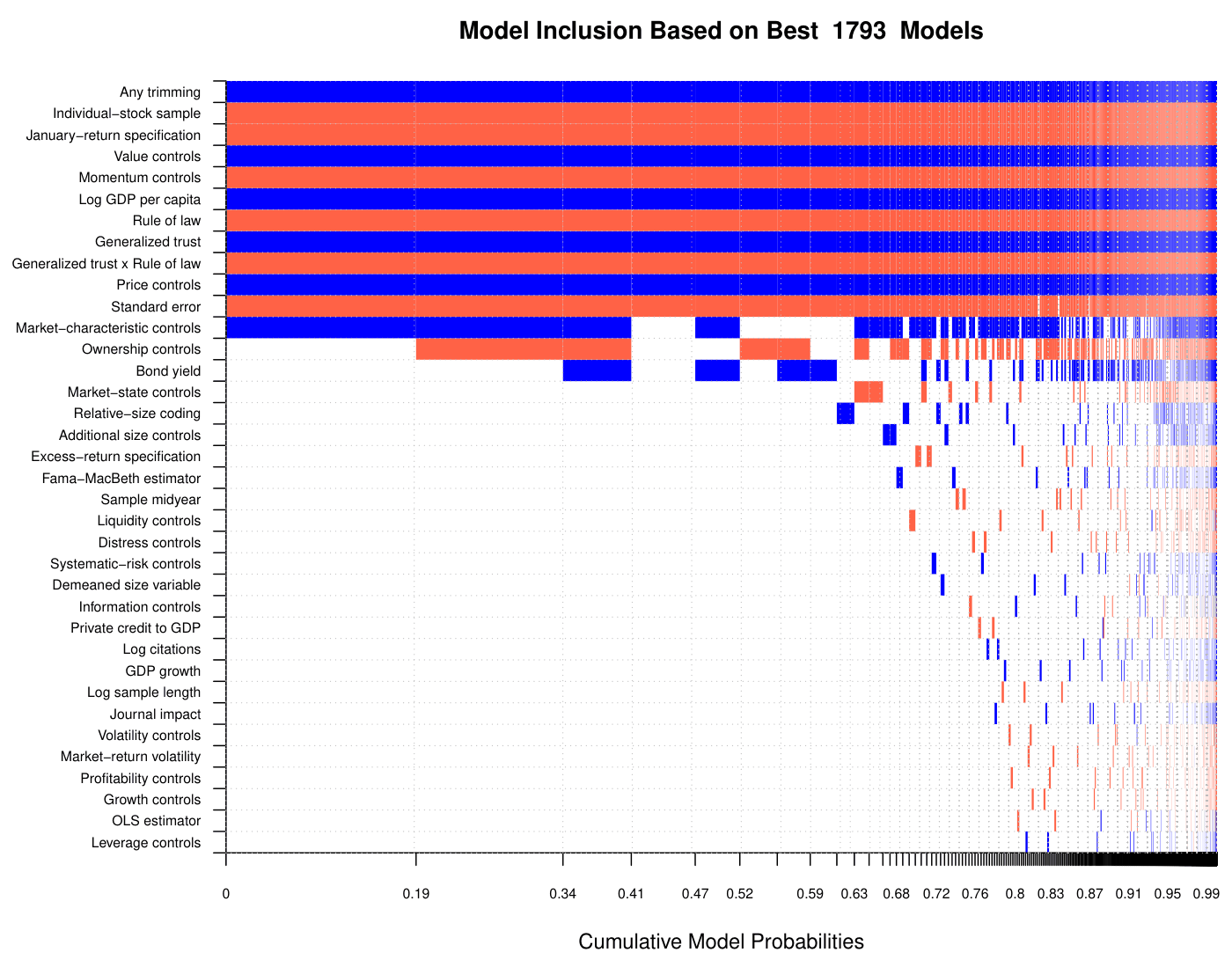 Bayesian Model-Averaged Coefficient Summary