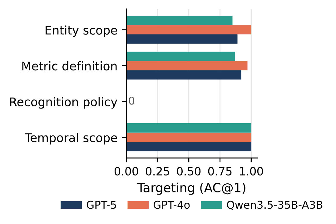 Per-category model performance on clarification capability across entity, metric, temporal, and recognition policy ambiguiti…