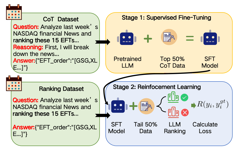 The two-stage construction framework of our FinRankGRPO, Stage 1 is SFT in high quality distill CoT datasets, Stage 2
