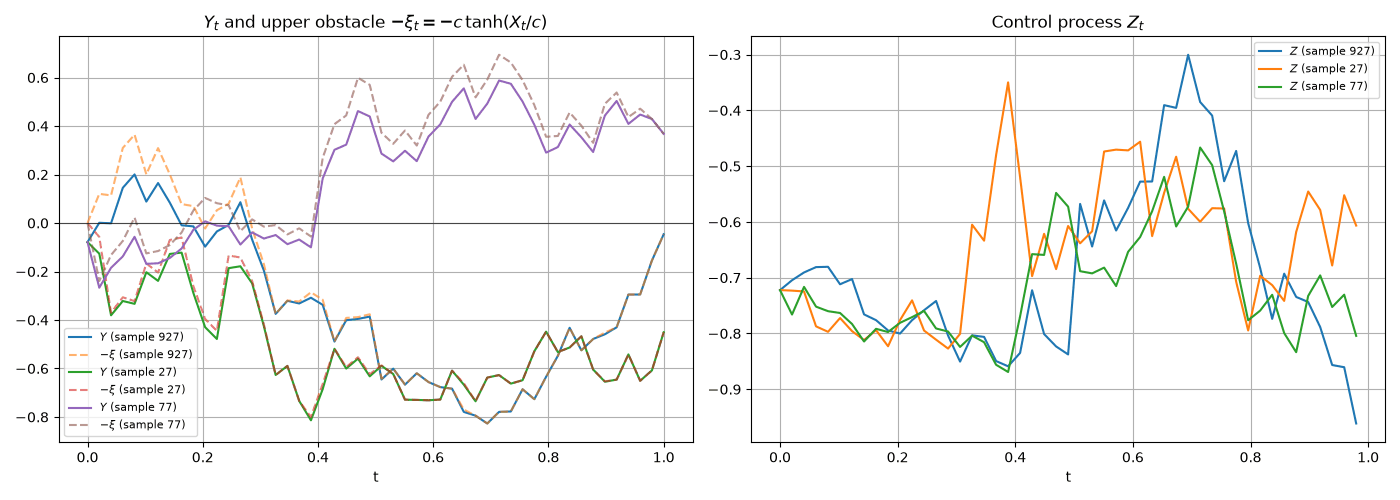 Training diagnostics showing value estimates and control processes converging across multiple scenarios with bounded discoun…
