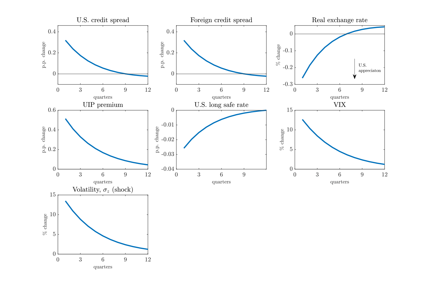 Model responses to uncertainty shock: credit spreads, exchange rates, and risk premiums over time.