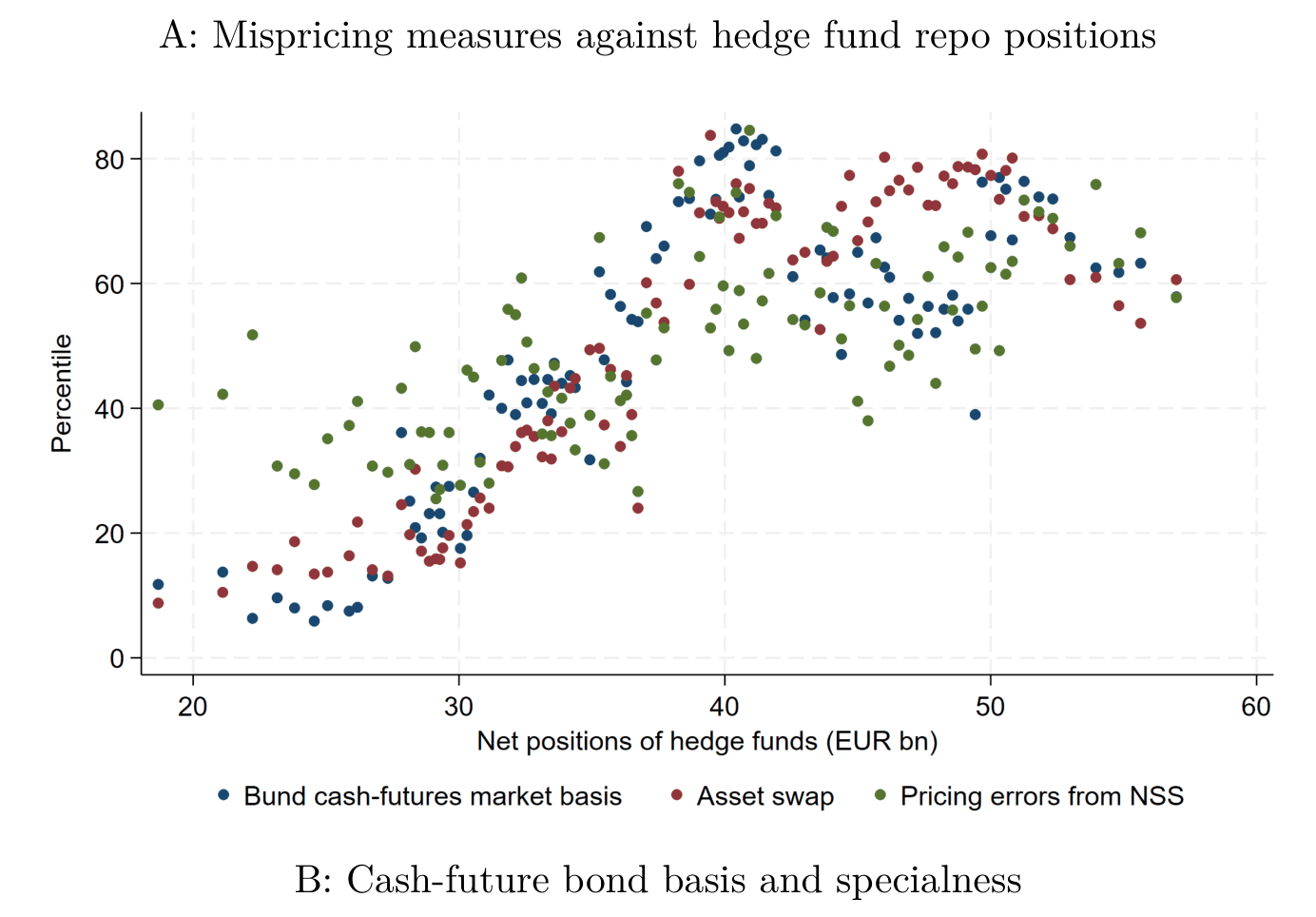 Scatter plot showing relationship between hedge fund repo positions and mispricing measures across market segments.