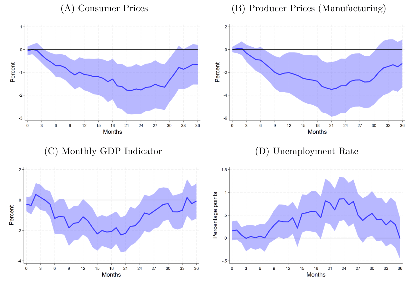 Impulse Response Functions of Monthly Macro Variables