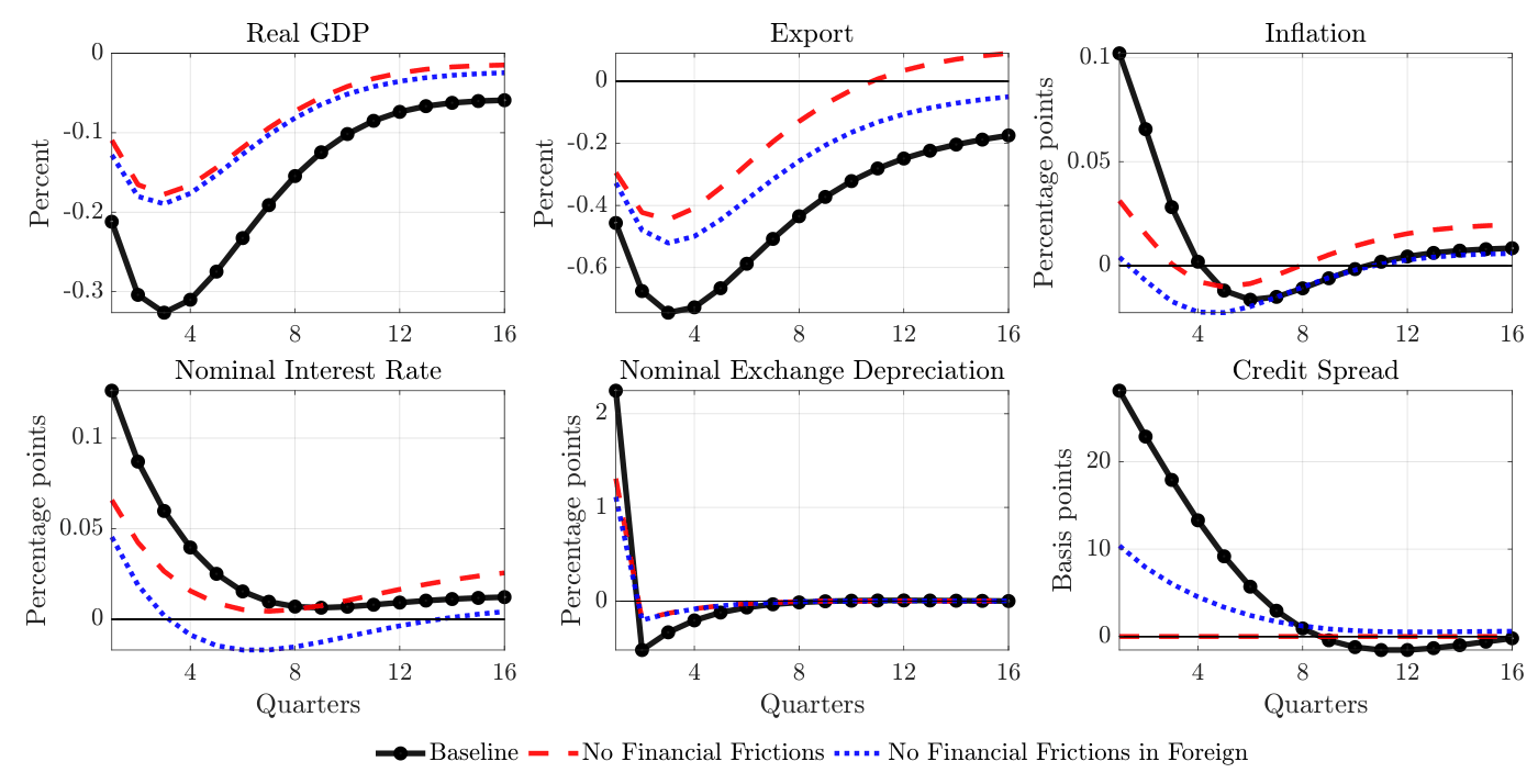 Impulse responses showing GDP, exports, exchange rate, and credit spread with and without financial frictions.