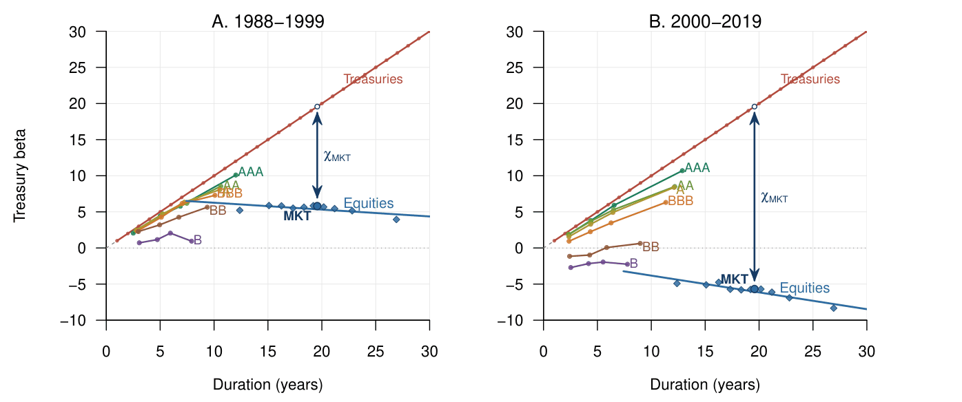 Rate insurance effect comparing corporate bonds and equities across duration periods 1988-2019.
