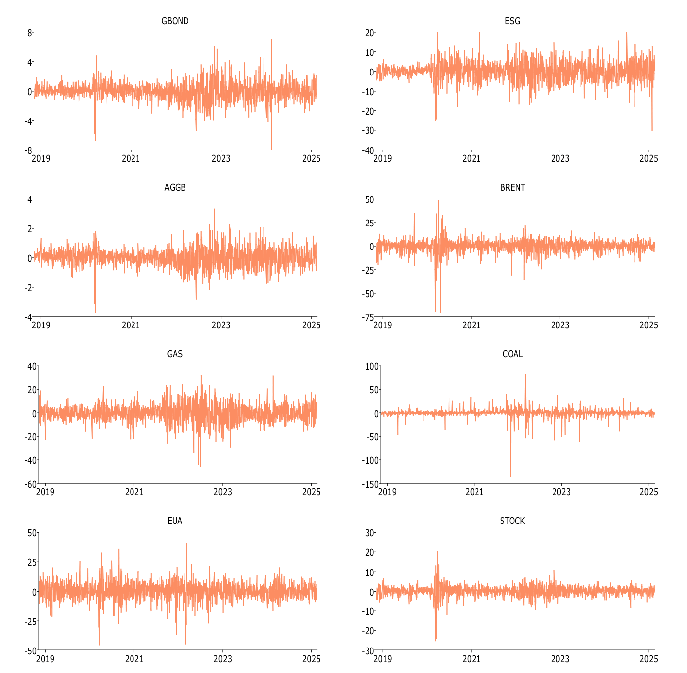 Time evolution of returns for the eight assets